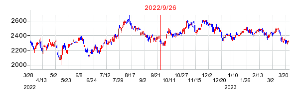 2022年9月26日 12:43前後のの株価チャート